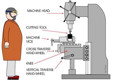 cnc milling machine labeled diagram|cnc milling machine diagram pdf.